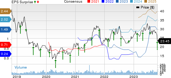 Alkermes plc Price, Consensus and EPS Surprise