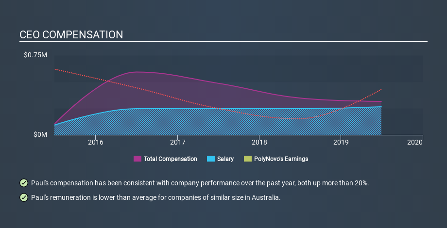 ASX:PNV CEO Compensation April 10th 2020