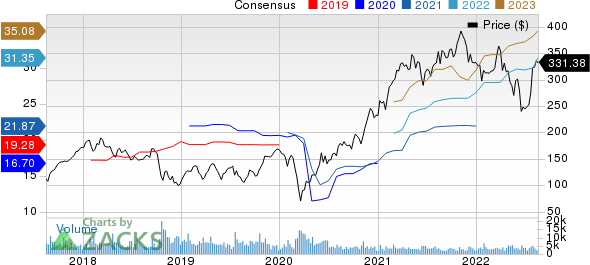 United Rentals, Inc. Price and Consensus