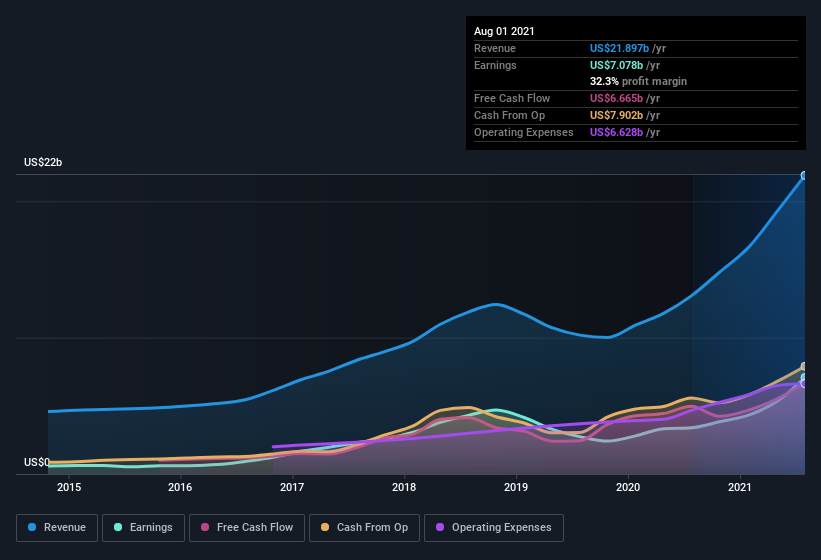 earnings-and-revenue-history