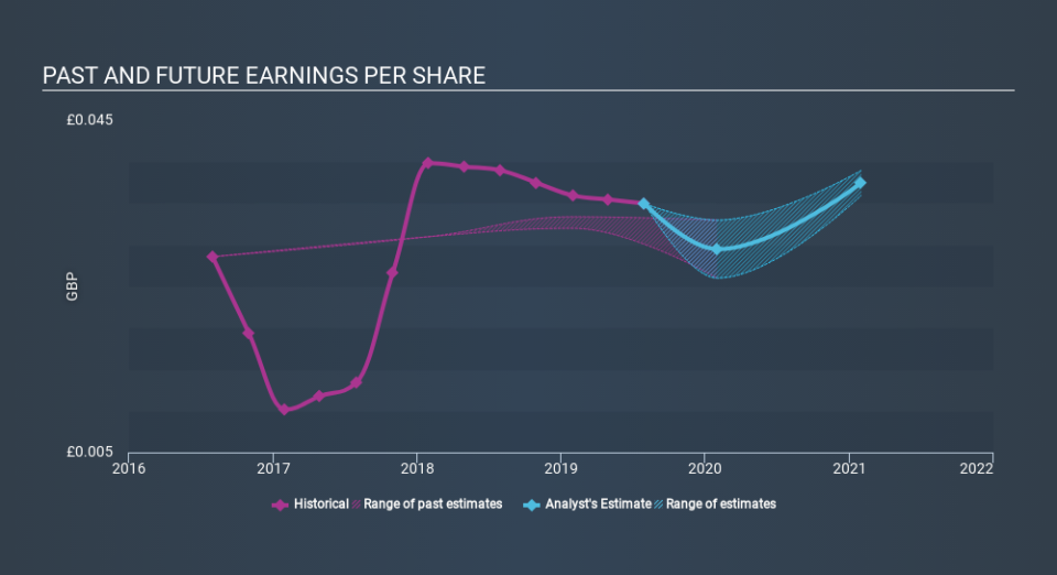 AIM:IHC Past and Future Earnings March 26th 2020