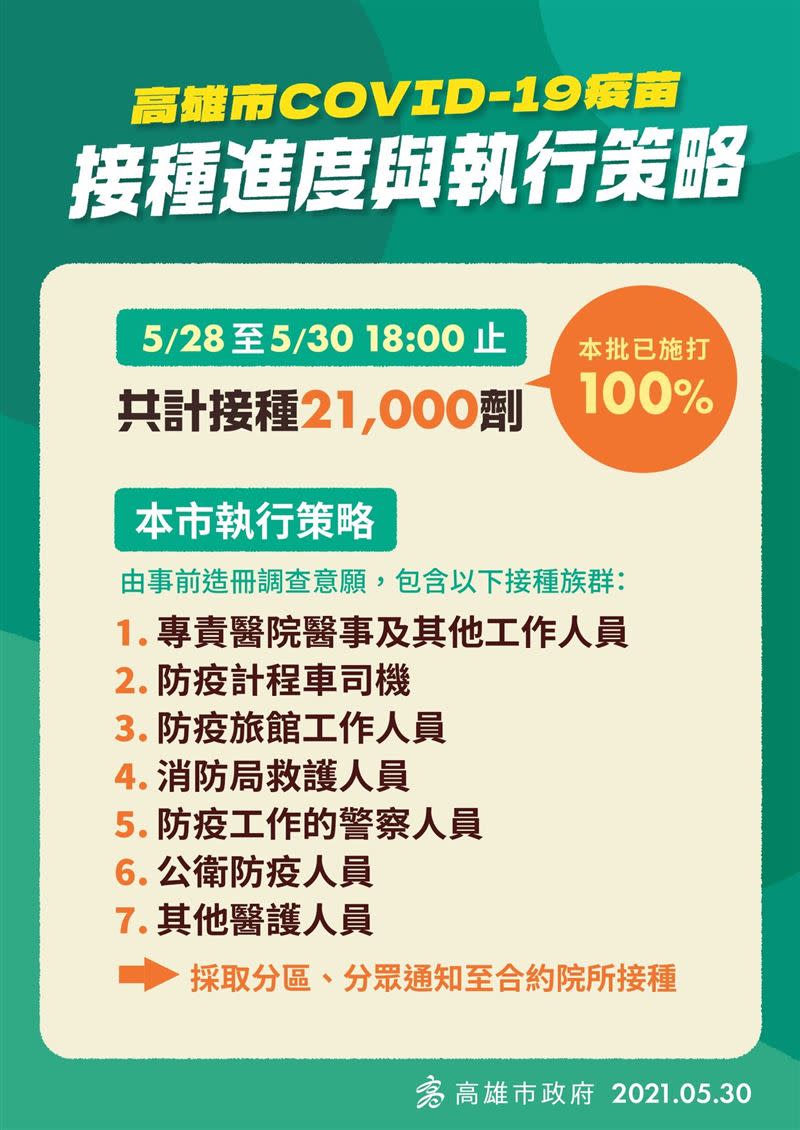 中央配發的2.1萬劑疫苗已100%施打完畢，期間僅花費3天就確實完成執行。（圖／高雄市政府）