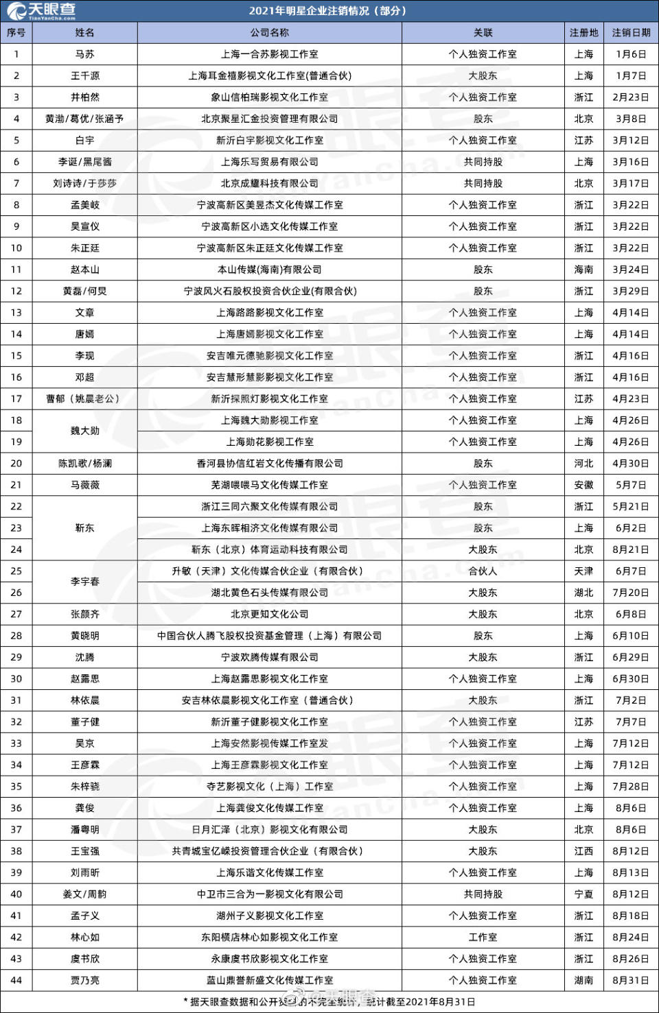 44名藝人被列出。（圖／翻攝自天眼查微博）