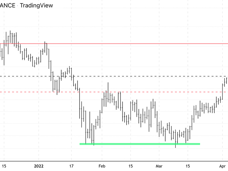 The ETH/BTC daily price ratio chart shows nearby resistance levels (Damanick Dantes/CoinDesk, TradingView)