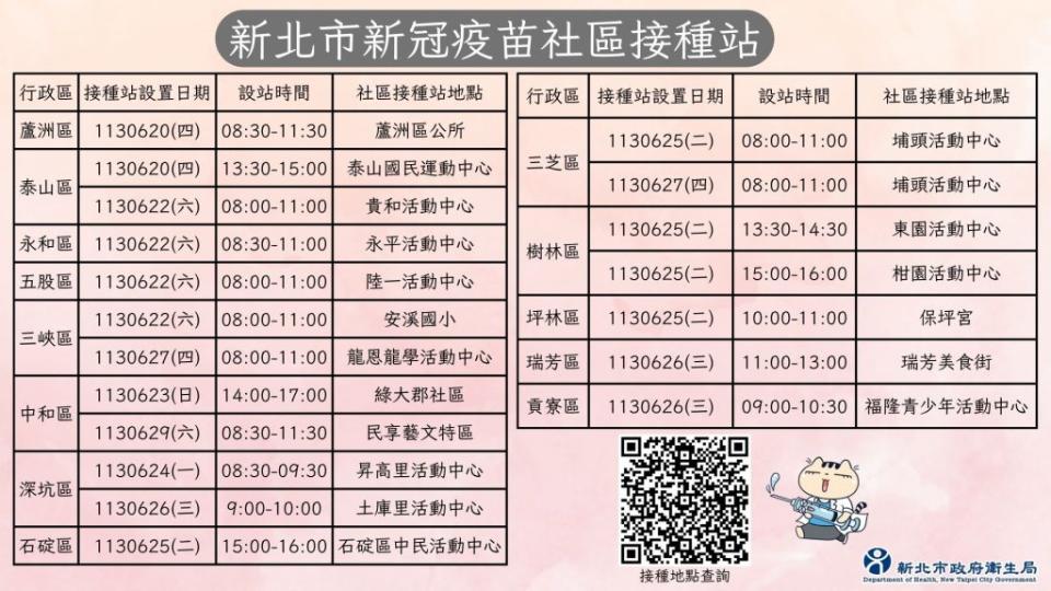 新冠疫情升溫，新北市開設19場疫苗社區接種站，呼籲市民踴躍接種。（新北市衛生局提供）