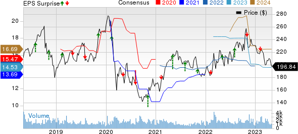 Huntington Ingalls Industries, Inc. Price, Consensus and EPS Surprise