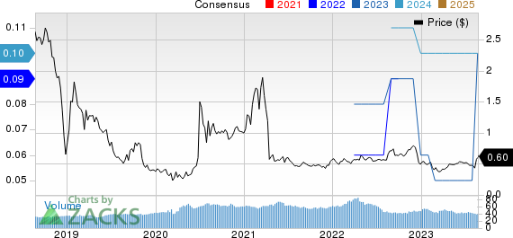 GEE Group Inc. Price and Consensus