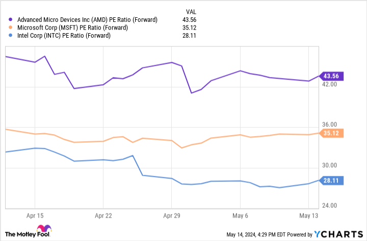 AMD PE Ratio (Forward) Chart