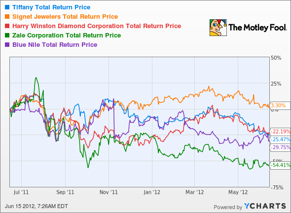 TIF Total Return Price Chart