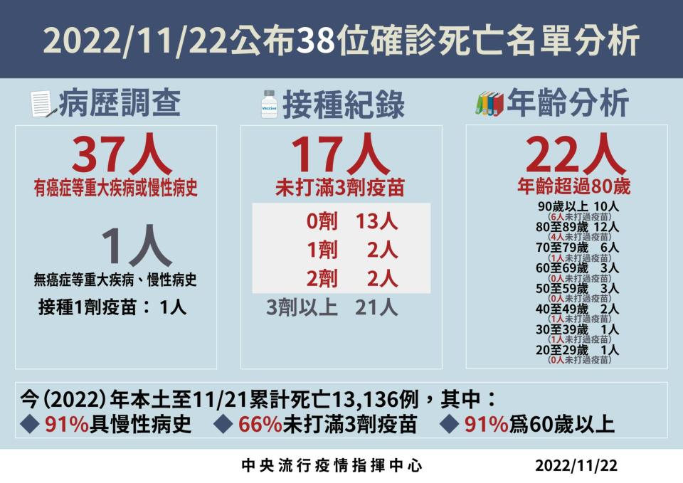 04 1122死亡病例分析