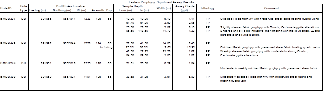 Eastern Porphyry Significant Assay Results