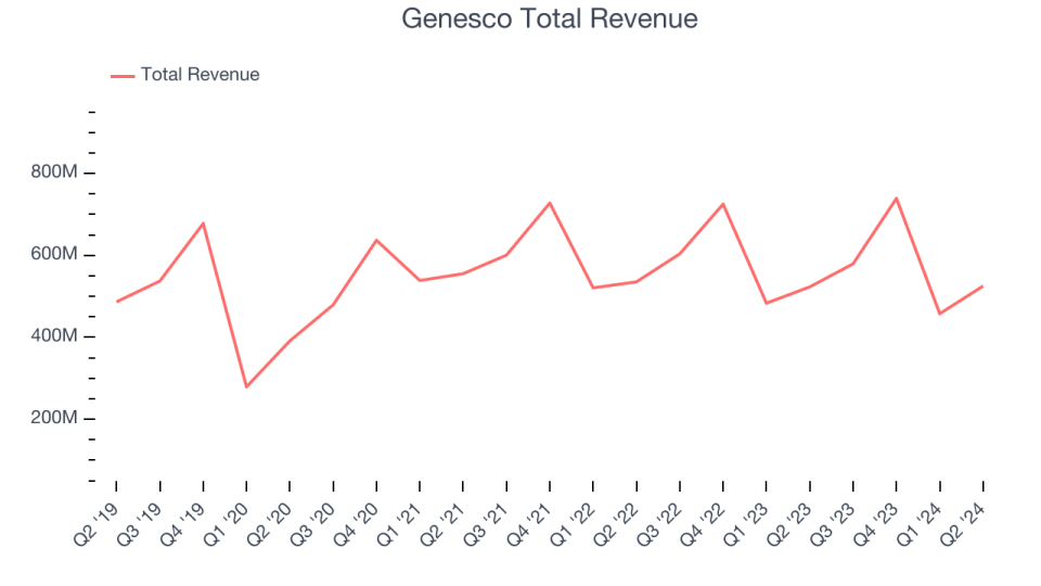 Genesco Total Revenue