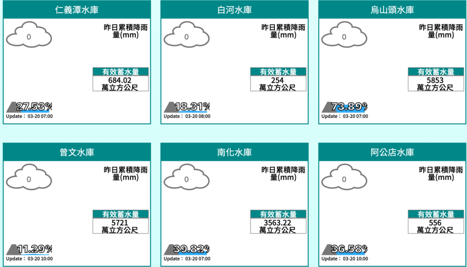 根據經濟部水利署最新資料，今早曾文水庫蓄水量僅剩11.29%。   圖：取自經濟部水利署