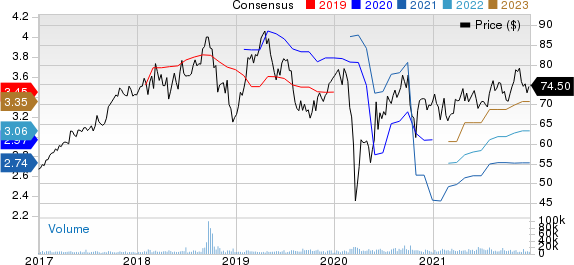 Fortive Corporation Price and Consensus
