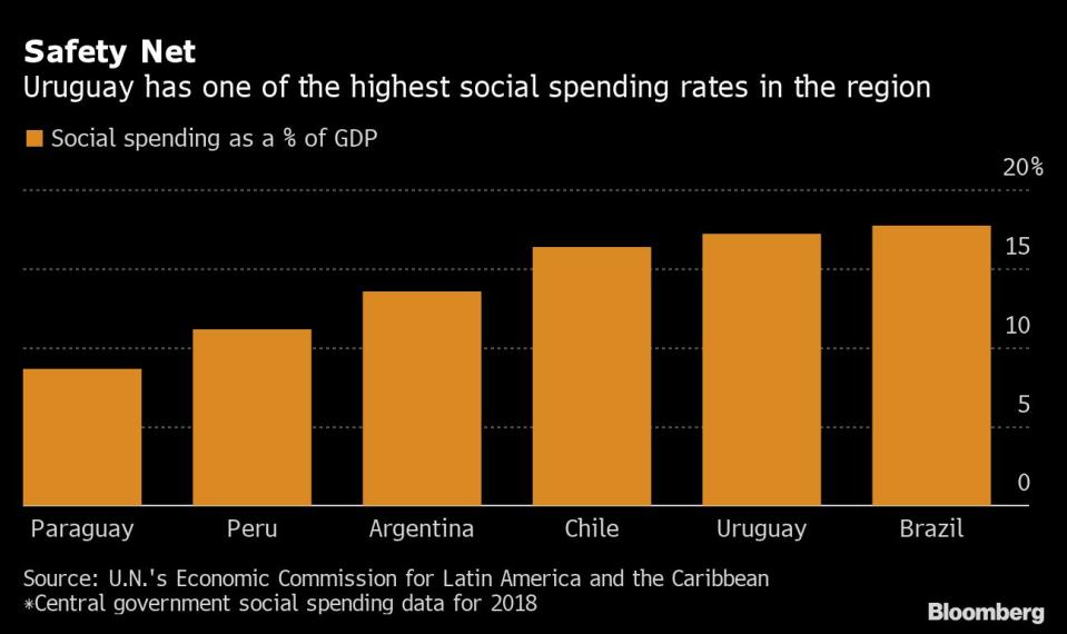 Uruguay tiene uno de los ratios más altos de gastos social de Latinoamérica en comparación con su economía. Gráfico: Bloomberg. 