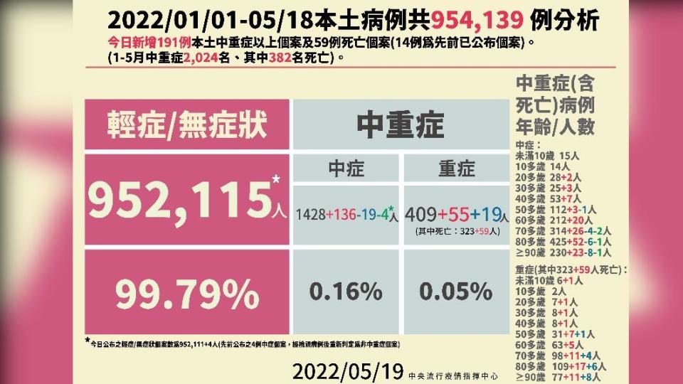 2022/01/01-05/18本土病例共954139例分析。（圖／中央流行疫情指揮中心）