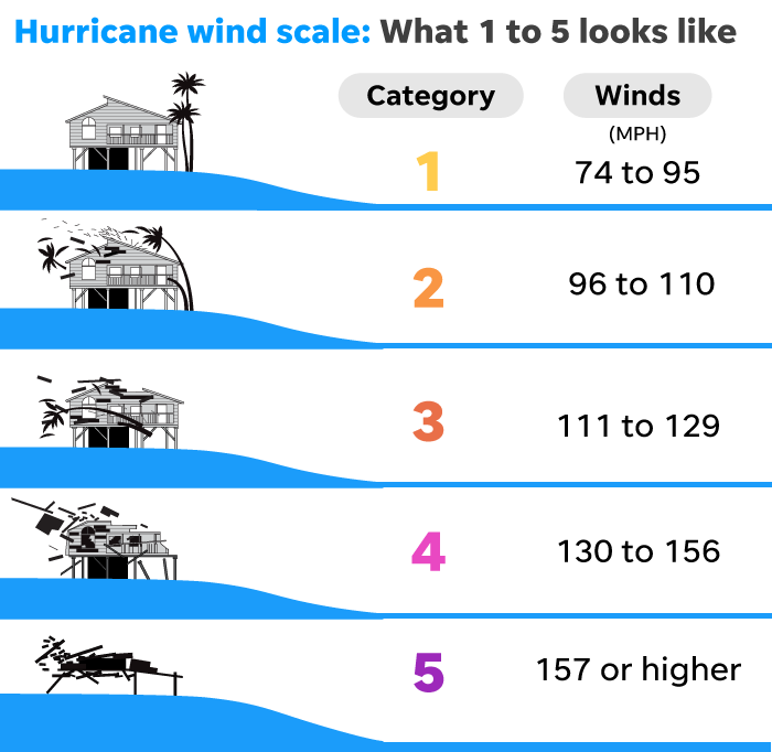 The Saffir-Simpson scale categorizes hurricanes.