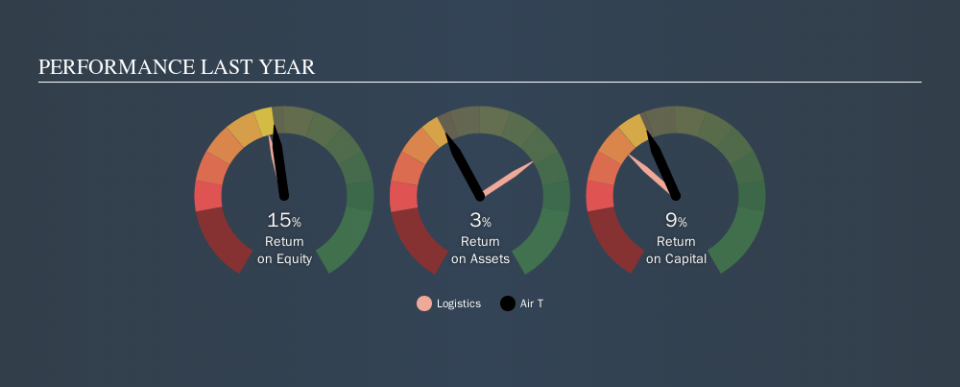 NasdaqGM:AIRT Past Revenue and Net Income, October 18th 2019