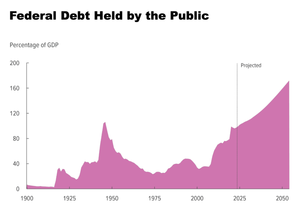 (via the Congressional Budget Office)