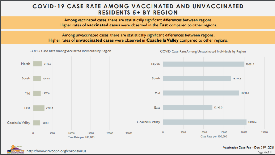 A new report from Riverside County Public Health shows the breakdown of vaccinated and unvaccinated COVID-19 case rates per region.