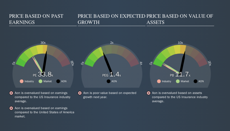 NYSE:AON Price Estimation Relative to Market, October 2nd 2019