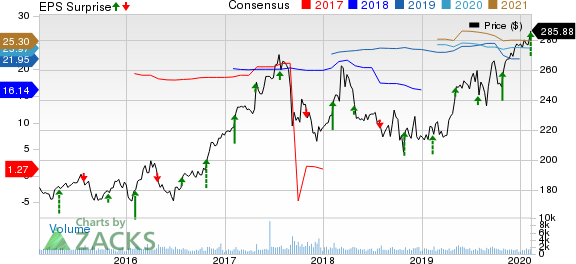 Everest Re Group, Ltd. Price, Consensus and EPS Surprise