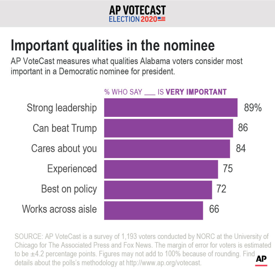 AP VoteCast measures what qualities Alabama's voters considered most important in a Democratic nominee for president.;