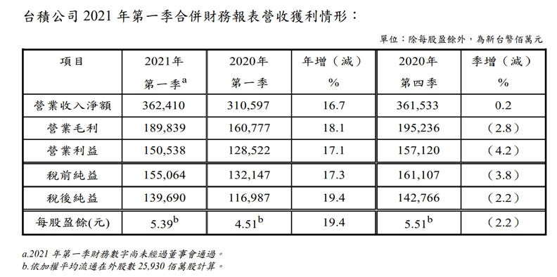 台積電2021第一季財務表現一覽。台積電提供