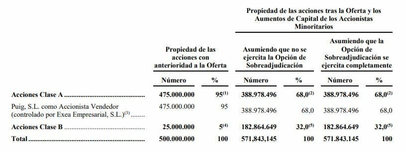 Puig debutará en Bolsa el 3 de mayo y pretende recaudar hasta 2.900 millones