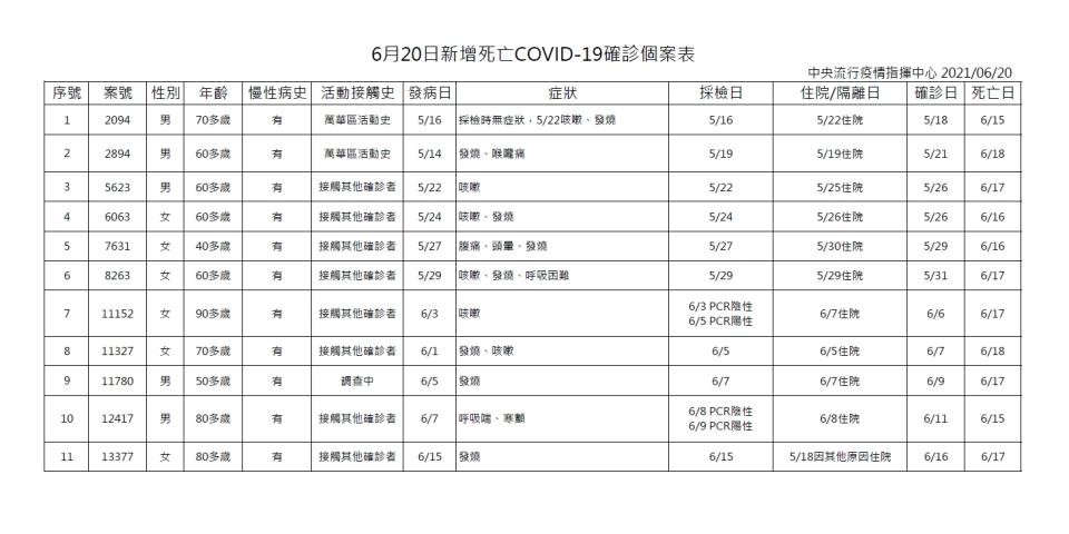 6/20公布國內新增107例新冠肺炎本土確定病例。（圖／中央流行疫情指揮中心）