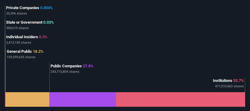 ownership-breakdown