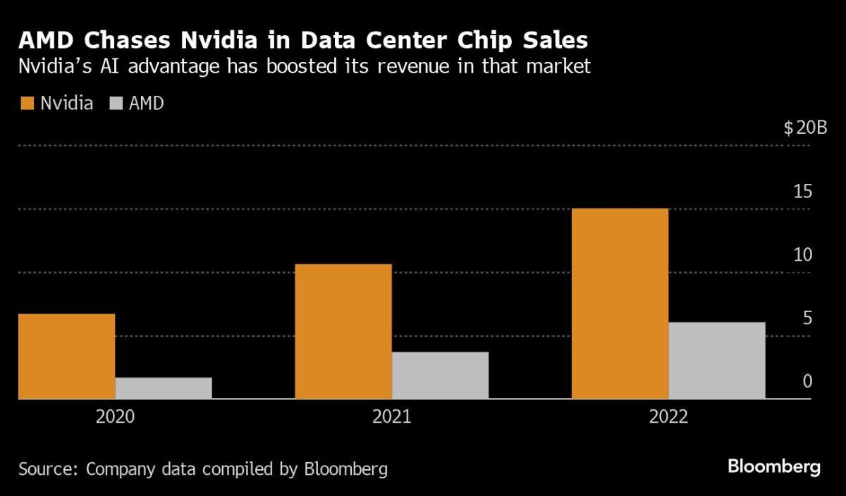 AMD CEO Unveils Competing Nvidia Chip and Presents Impressive Outlook