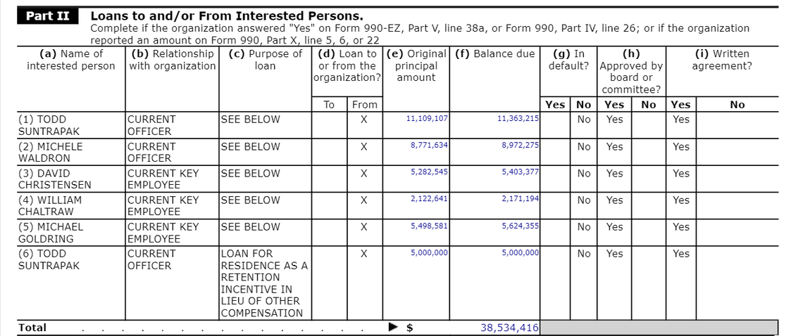 Valley Children’s Hospital granted CEO Todd Suntrapak a $5 million dollar “loan for residence,” the hospital’s latest publicly available nonprofit federal tax filing shows.