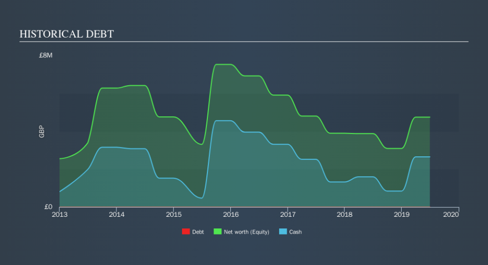 AIM:TRT Historical Debt, October 15th 2019