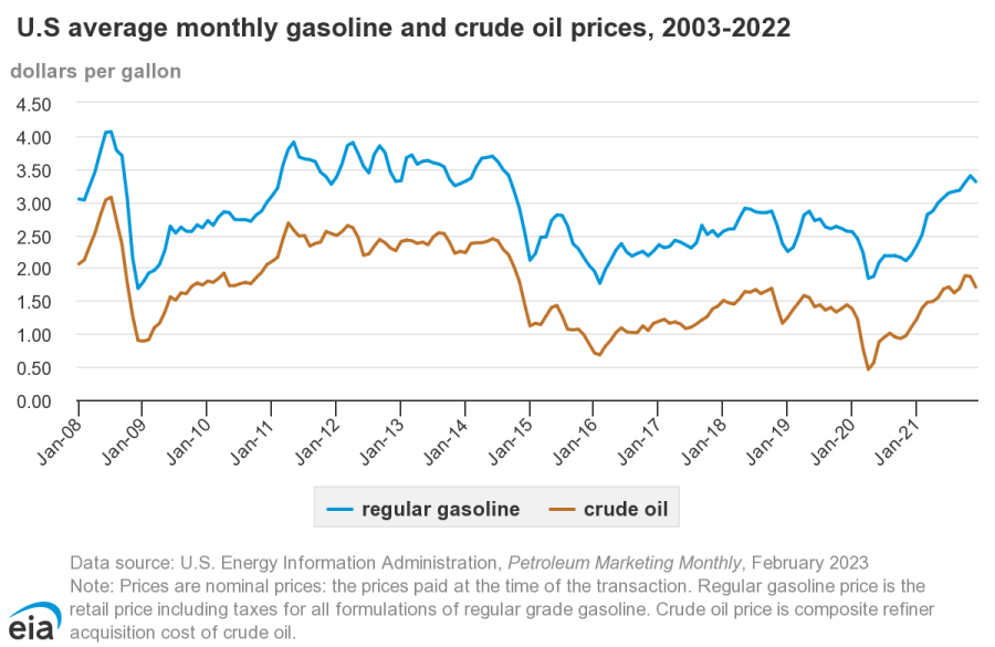 U.S. average monthly gasoline and crude oil prices, 2003-2022. This graph shows a direct correlation between the price of crude oil and the price of regular gasoline. (Courtesy U.S. Energy Information Administration)