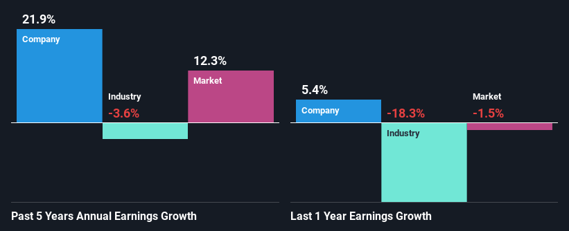 past-earnings-growth