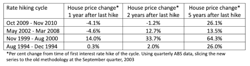 A table showing house price changes after interest rate hikes.