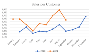 The ratio of total salon sales to number of treated customers at all salons for which comparable financial and customer data is available.