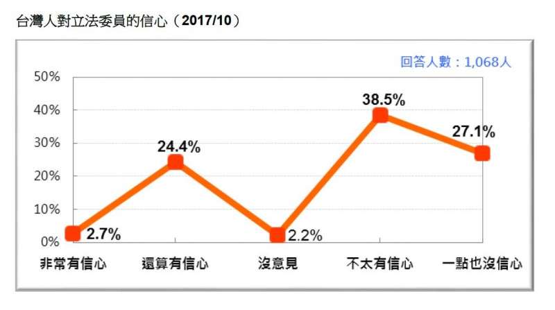 2017-10-22-台灣人對立法委員的信心，2017年10月。台灣民意基金會10月民調。（台灣民意基金會提供）.JPG