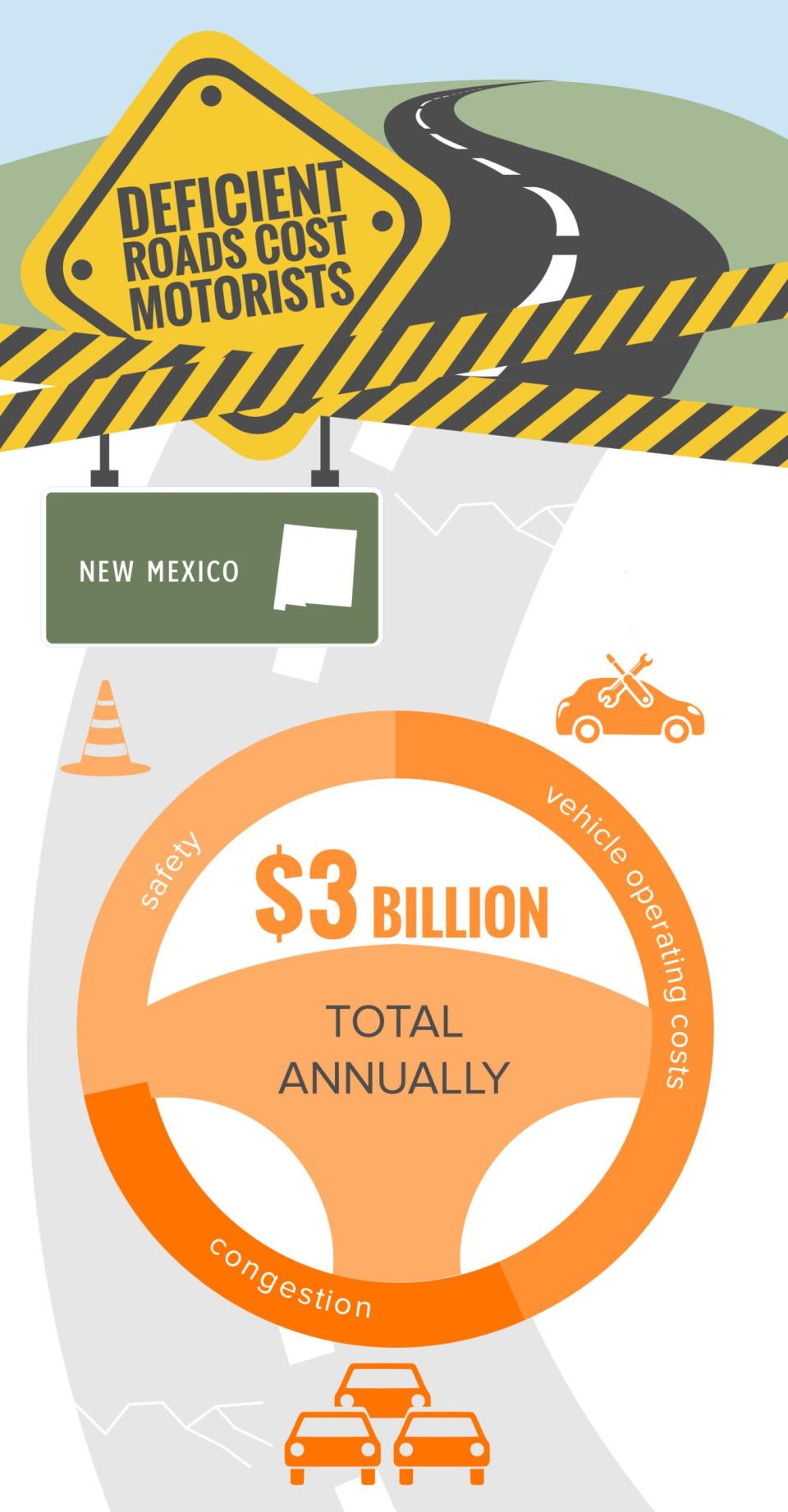 New Mexico drivers pay more than $3 billion each year due to deficient roadways, according to a report released Tuesday, Jan. 25, 2022.