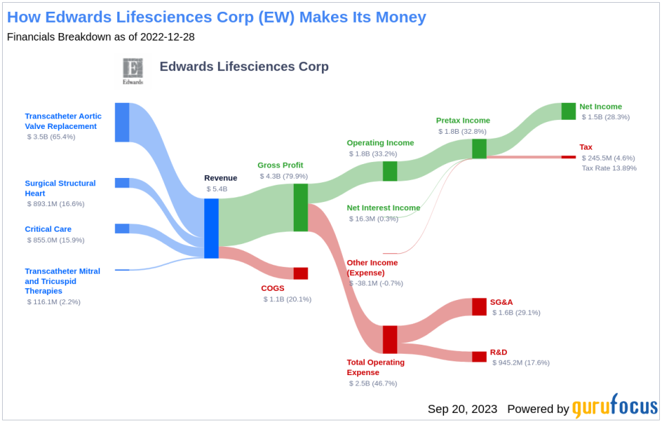 Unveiling Edwards Lifesciences (EW)'s Value: Is It Really Priced Right? A Comprehensive Guide
