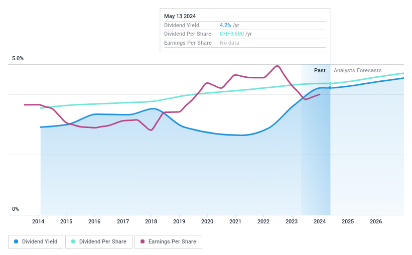 SWX:ROG Dividend History as at Jul 2024