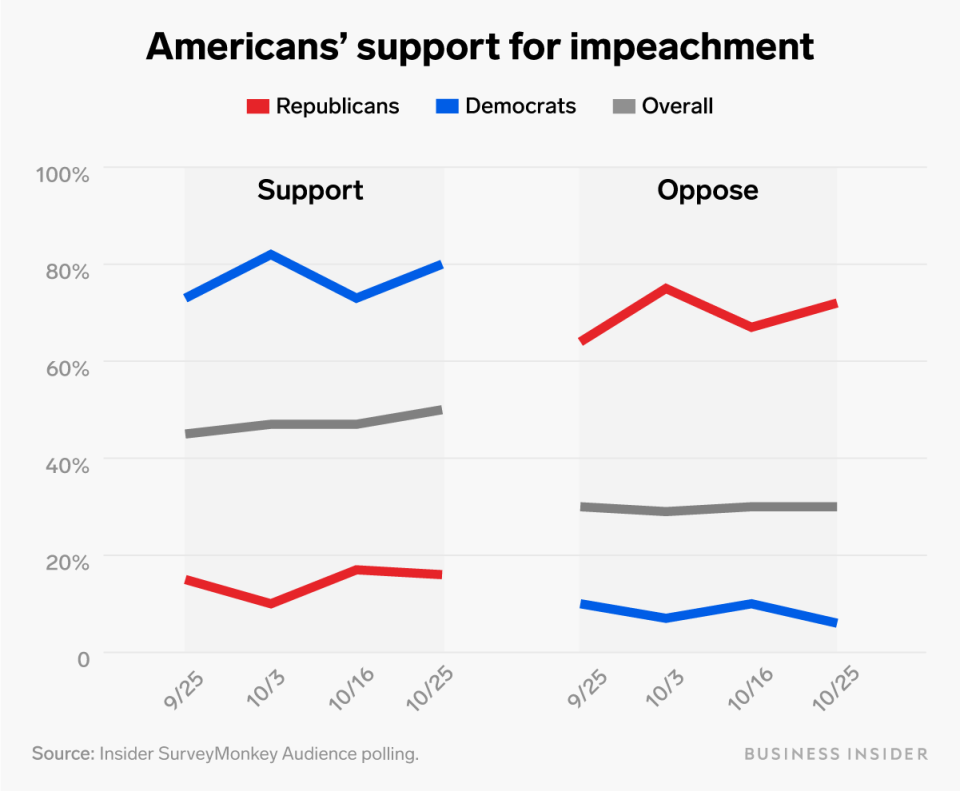 Americans' support for impeachment