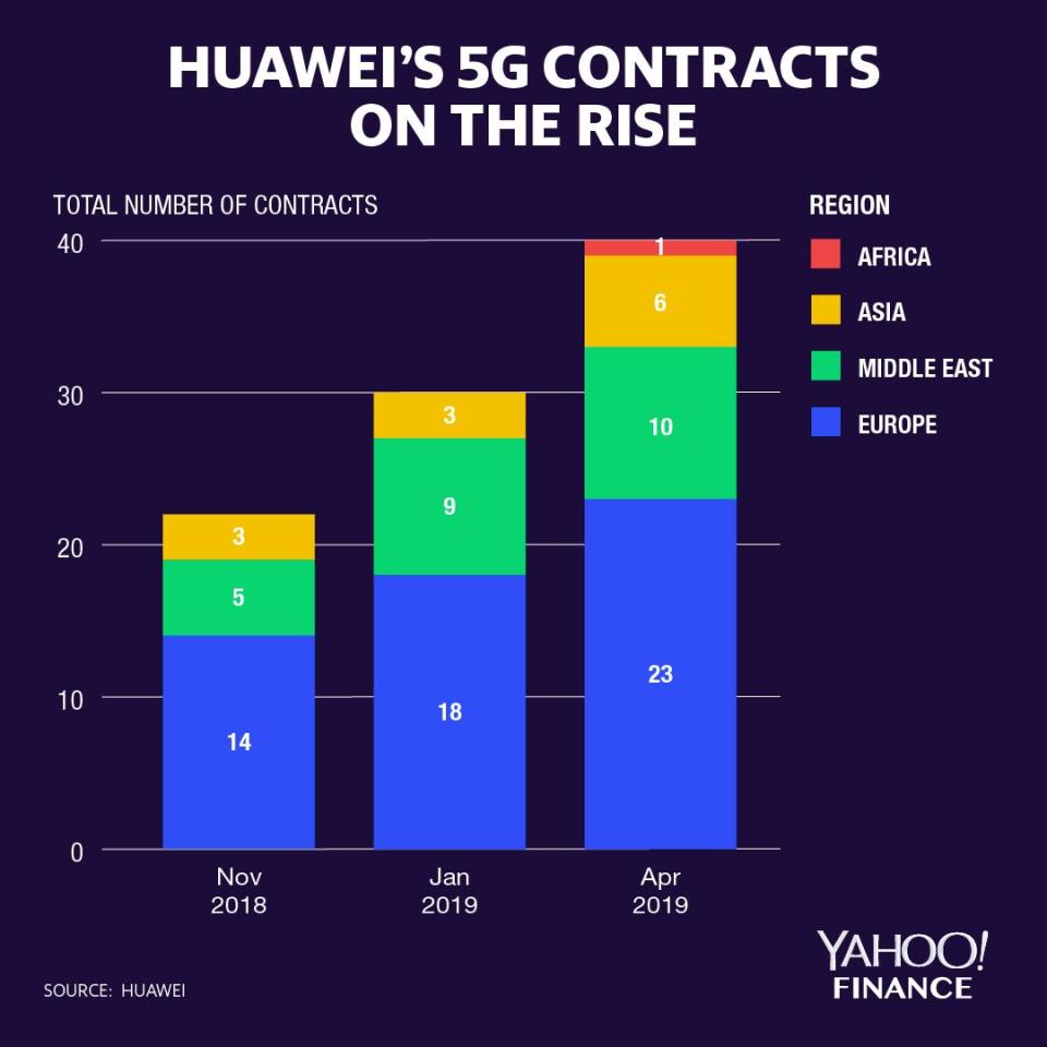 Huawei is winning more 5G contracts.