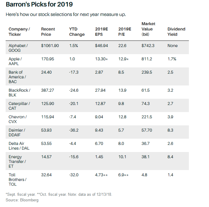 Barron's: Daimler neben Alphabet, Apple und Co ein Top-Pick für 2019