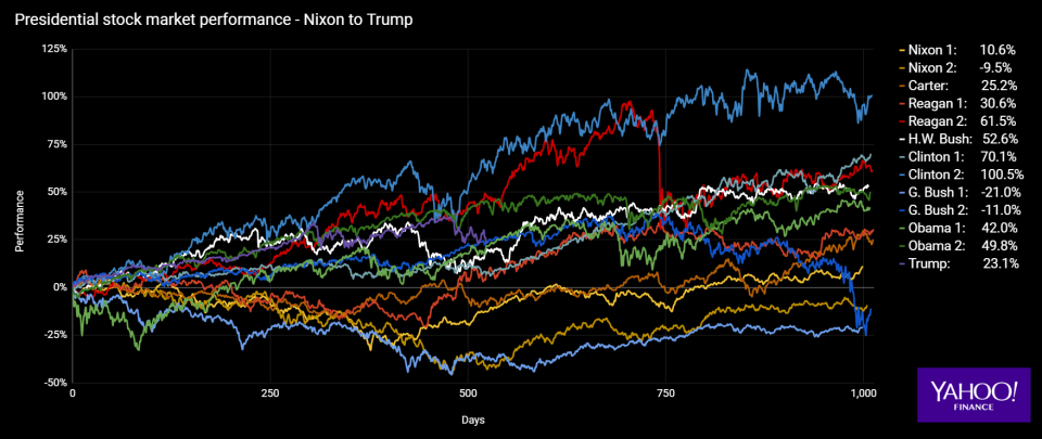 S&P 500 returns measured from each presidential election day to the next presidential election day. Source: Yahoo Finance