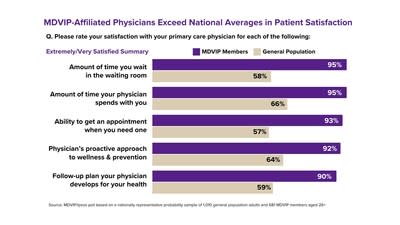 A national poll conducted by Ipsos, using its probability-based KnowledgePanel®, shows that MDVIP-affiliated physicians consistently exceed the national averages in patient satisfaction.