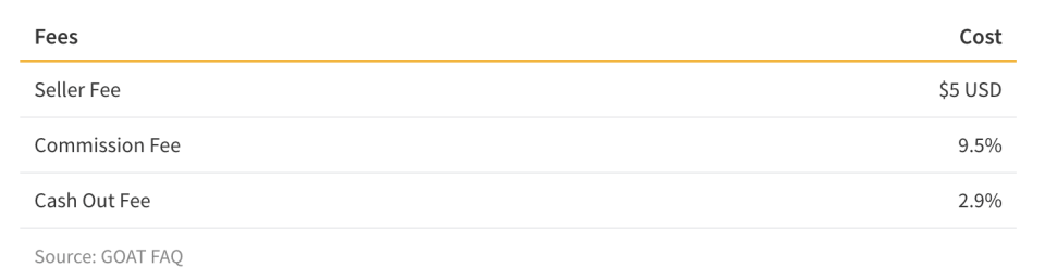 This table shows the fees associated with sneaker resale platforms such as GOAT