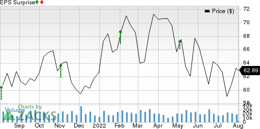 MetLife, Inc. Price and EPS Surprise