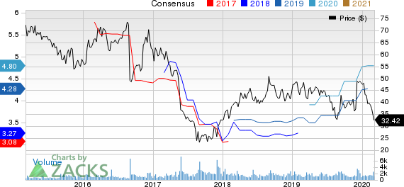 Genesco Inc. Price and Consensus